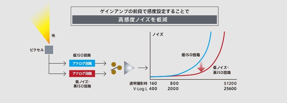 UB10-50ノイズ低減の説明図