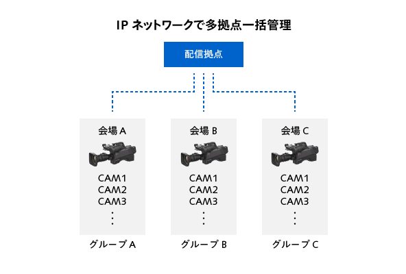 UCX100 IPネットワークで見る他拠点管理