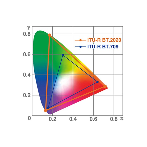 HLG/BT.2020とSDR/BT.709のサイマル運用が可能