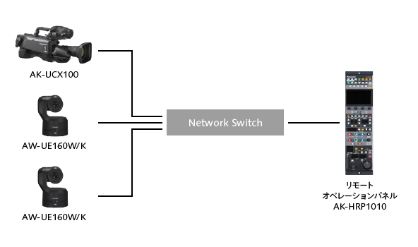 当社製リモートカメラとの連携が可能