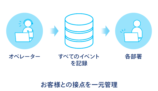 お客様との接点を一元管理