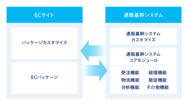 コスト削減・納期短縮を実現