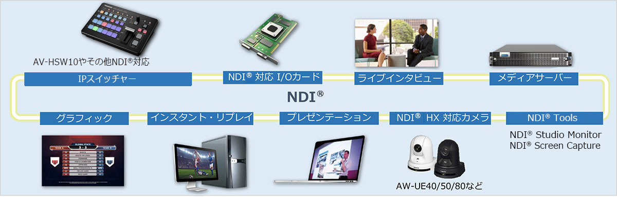 NDI®エコシステムによるシステムの拡張性の画像