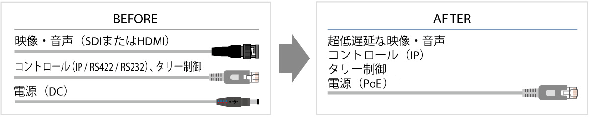 IP配信をケーブル1本で実現の画像