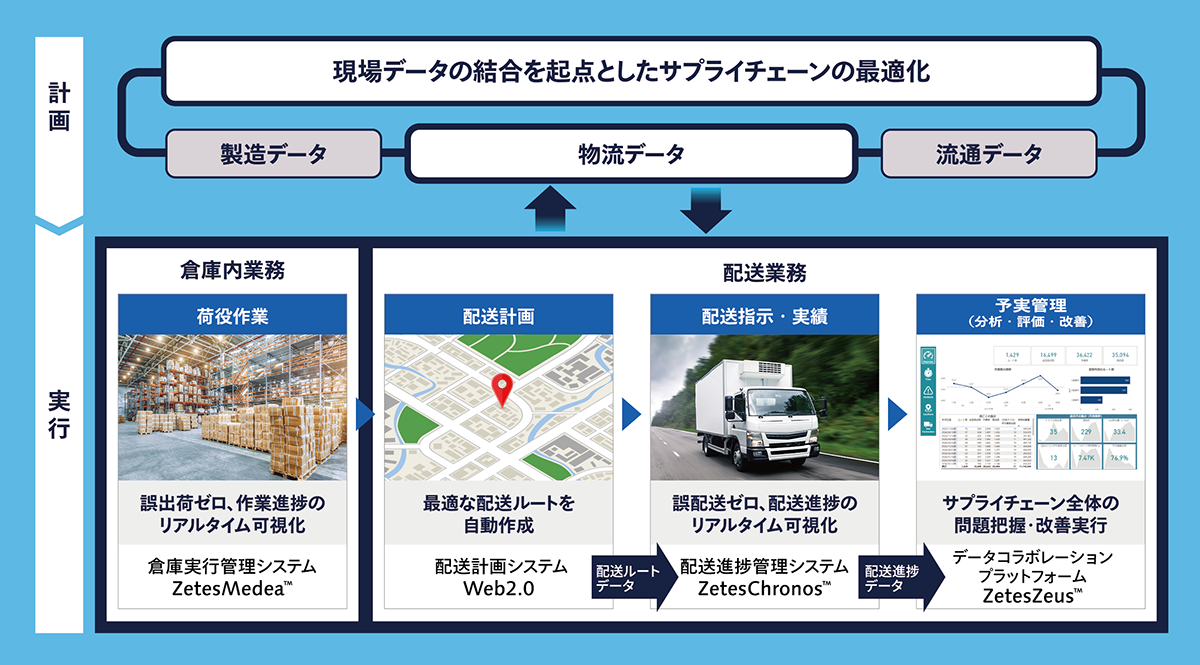 物流ソリューションの流れ