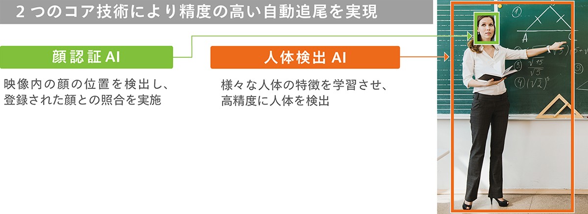 ２つのコア技術による精度の高い自動追尾の説明画像