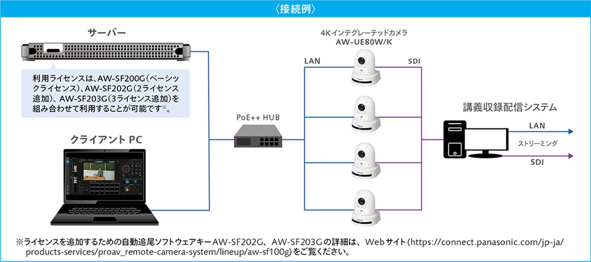 学校丸ごとを撮影を実現するAW-SF200活用例の構成図