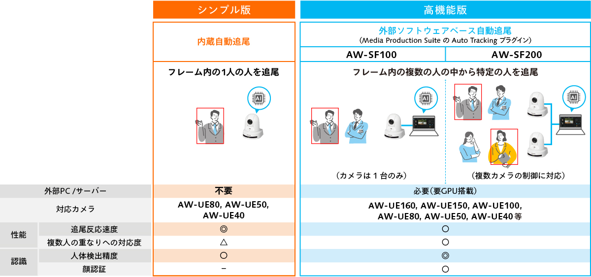 自動追尾機能の比較の図