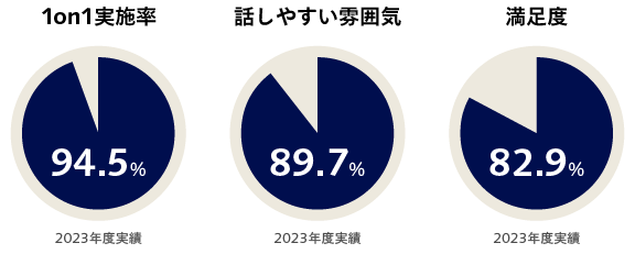 グラフ：1on1実施率 2023年度実績 94.5%、話しやすい雰囲気 2023年度実績 89.7%、満足度 2023年度実績 82.9%