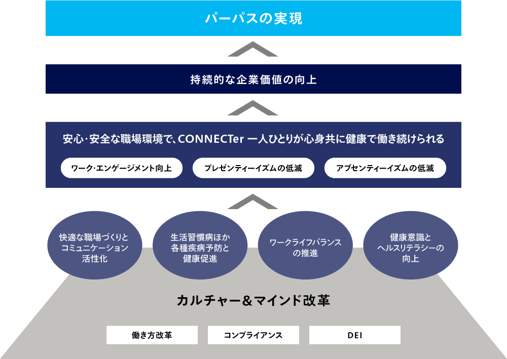 健康経営の取り組み