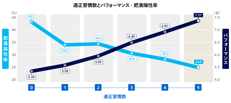 適正習慣数とパフォーマンス・肥満陽性率