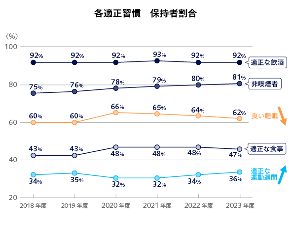 グラフ：各適正習慣保持者割合