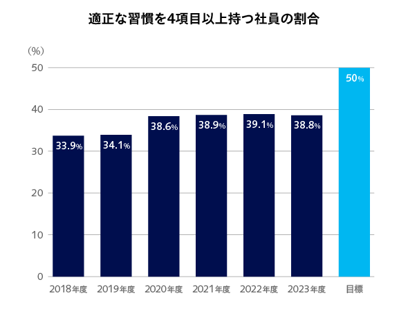 グラフ：適正な習慣を4項目以上持つ社員の割合