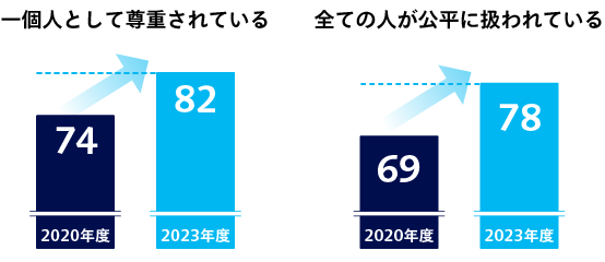 社員のエンゲージメント