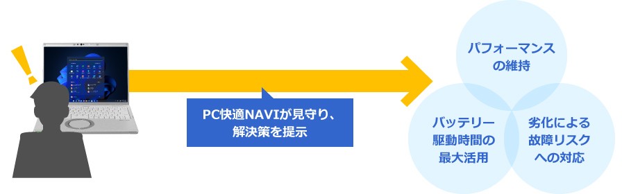 PC快適NAVIがパソコンの状態を見守り、解決策を提示