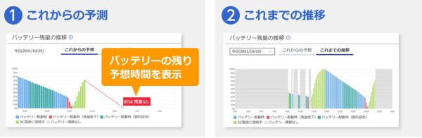 バッテリーの残量の推移