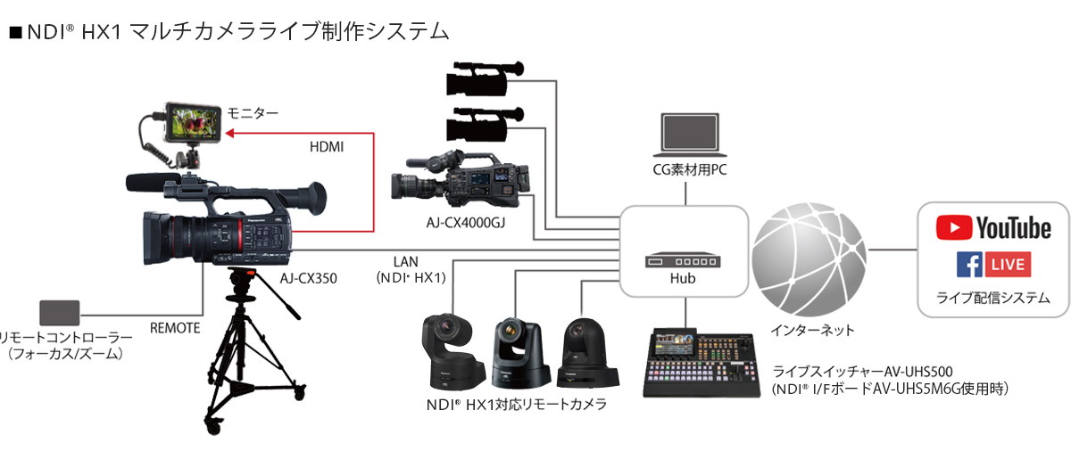 CX350マルチカメラシステム