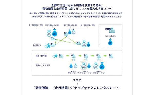 膨大な計算時間を要する組み合わせ最適化問題 に10分で回答できる多目的最適化技術を開発