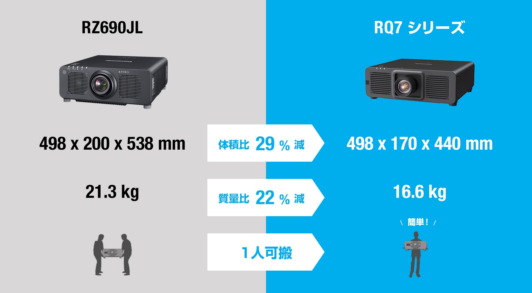 かつぼう　Panasonic プロジェクター 本体 専用バッグ付き PT-RQ7 シリーズ - 業務用プロジェクター - パナソニック コネクト