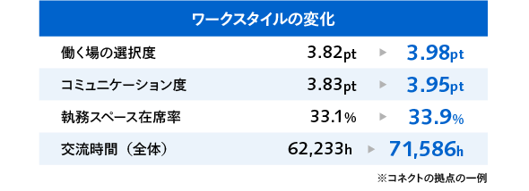 ワークスタイルの変化