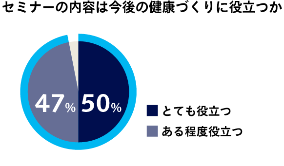 グラフ：セミナーの内容は今後の健康づくりに役立つか、とても役立つ50％、ある程度役立つ47％、役に立たない3％