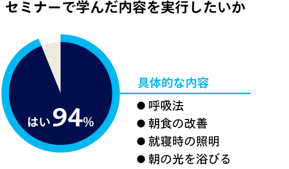 グラフ：セミナーで学んだ内容を実行したいか、はい94％、いいえ6％