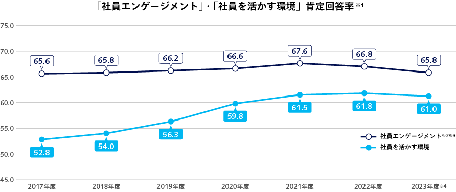 グラフ：「社員エンゲージメント」「社員を活かす環境」肯定回答率