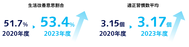 グラフ：生活改善意志割合、2020年度と比較して2023年度は51.7％から53.4％に向上した。適正習慣数平均、2020年度と比較して2023年度は3.15個から3.17個に向上した。