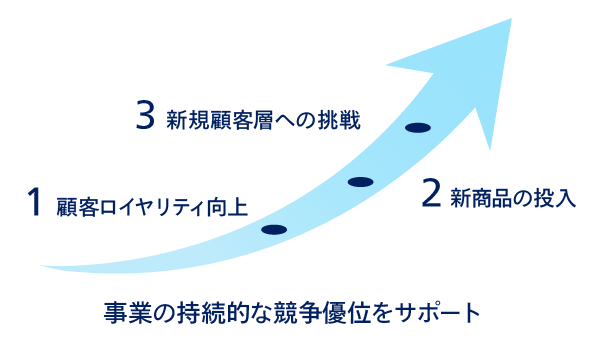 事業の持続的な競争優位をサポート