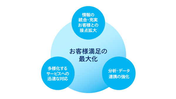 お客様満足の最大化