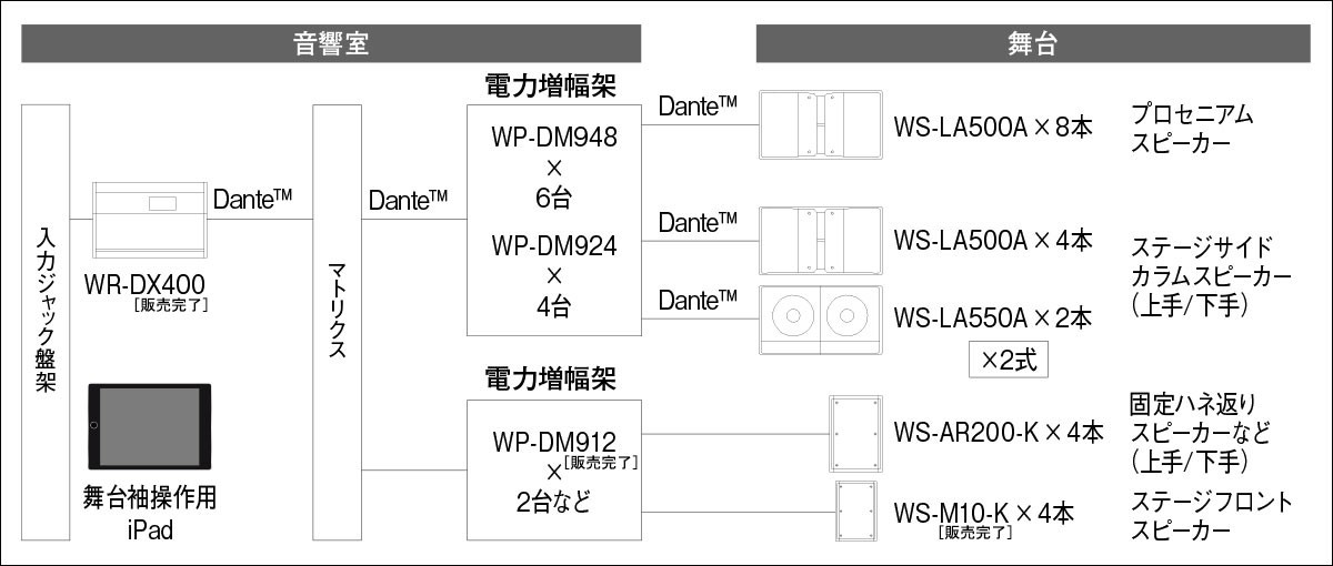 システム構成図：音響室内、アナログ入力など全36chを装備。アナログ出力は16chのRAMSA デジタルミキサー WR-DX400を採用。マトリクスも併用されている。音声の増幅には高機能DSP 内蔵の