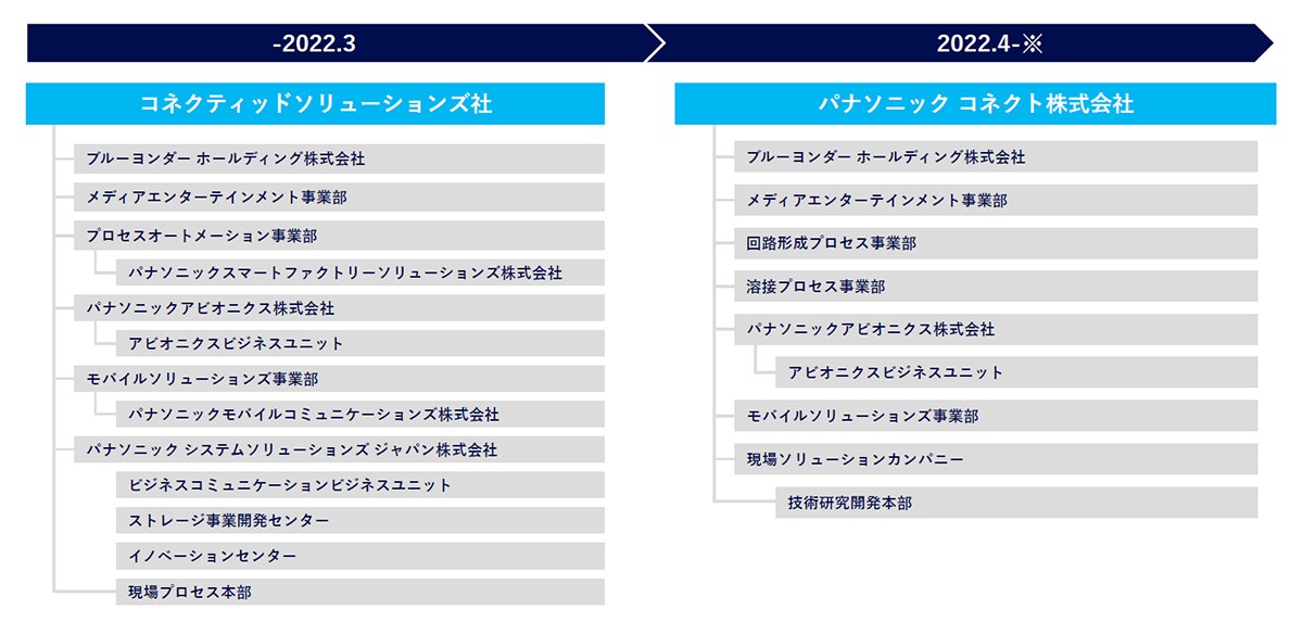 パナソニック コネクトの主な組織体制