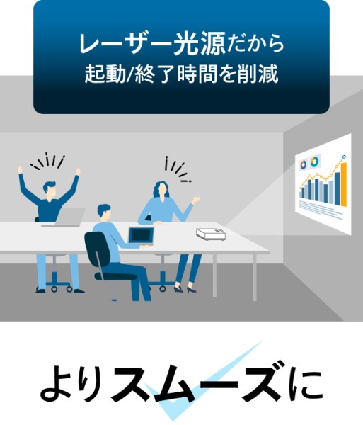 レーザー光源だから、起動終了時間を削減の画像