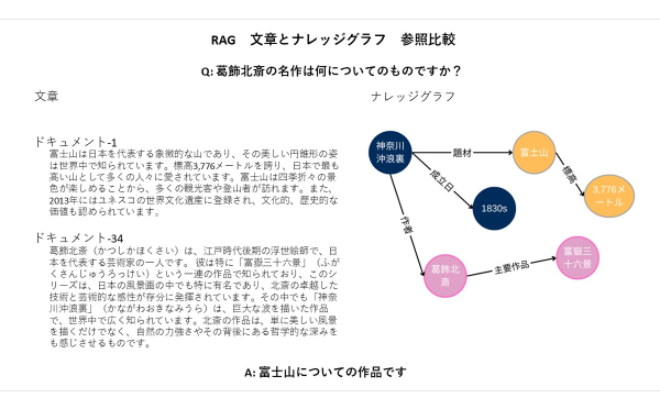 独自開発観察駆動型AIエージェントが 生成AIのRAGにナレッジグラフを参照して 回答する新技術を開発