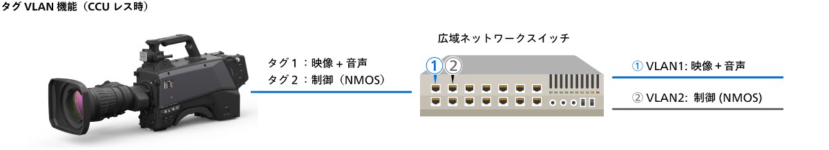 タグVLAN機能（CCUレス時）の画像