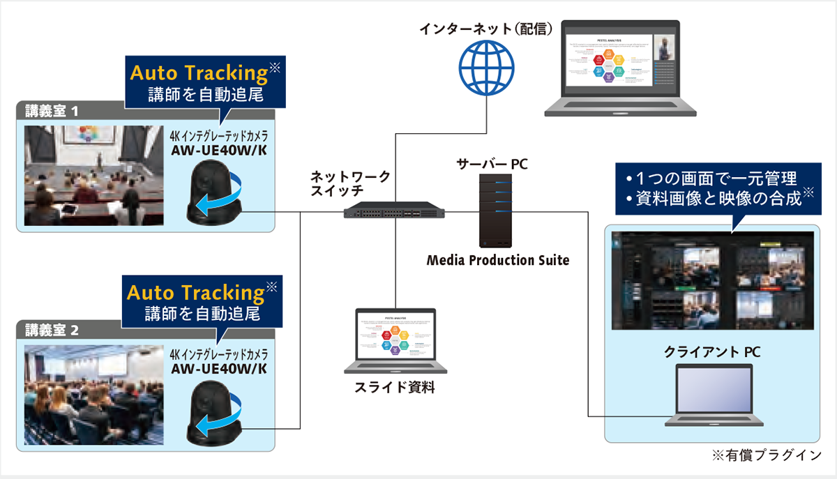 CASE 01：多数の講義配信用カメラを手間なく管理の画像