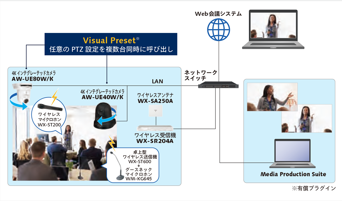 CASE 02：簡単操作で臨場感あるハイブリッド会議を実現