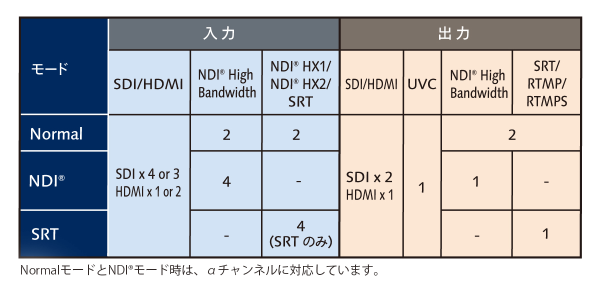 NDI®/SRT特化のモード