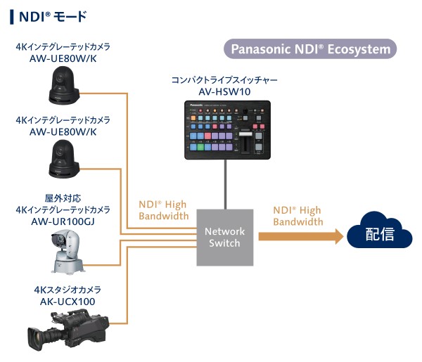 NDI® モード