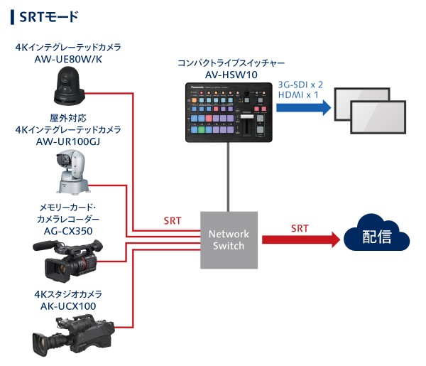 SRTモード