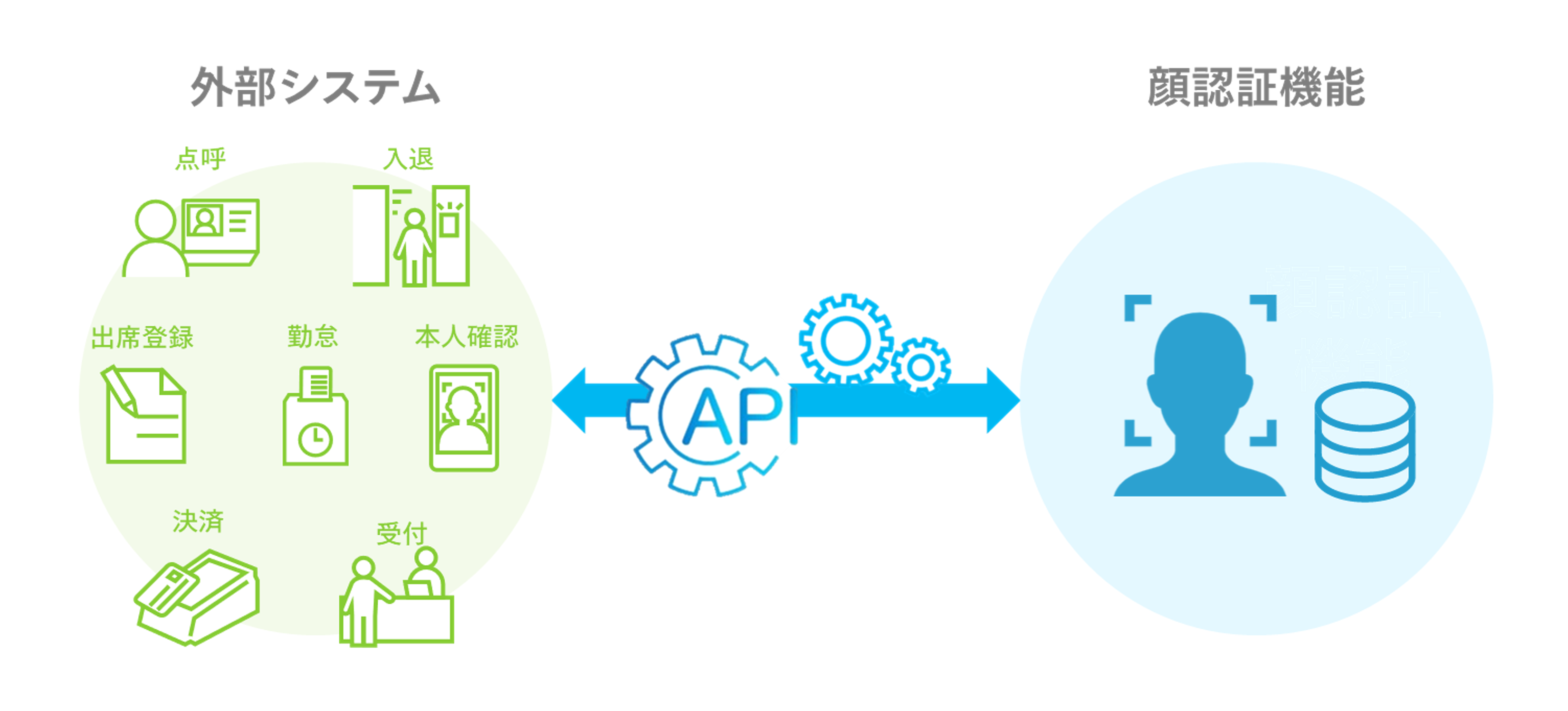 APIのシステム概要