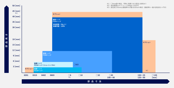 モジュラーマウンター NPM-GW 対応部品レンジ