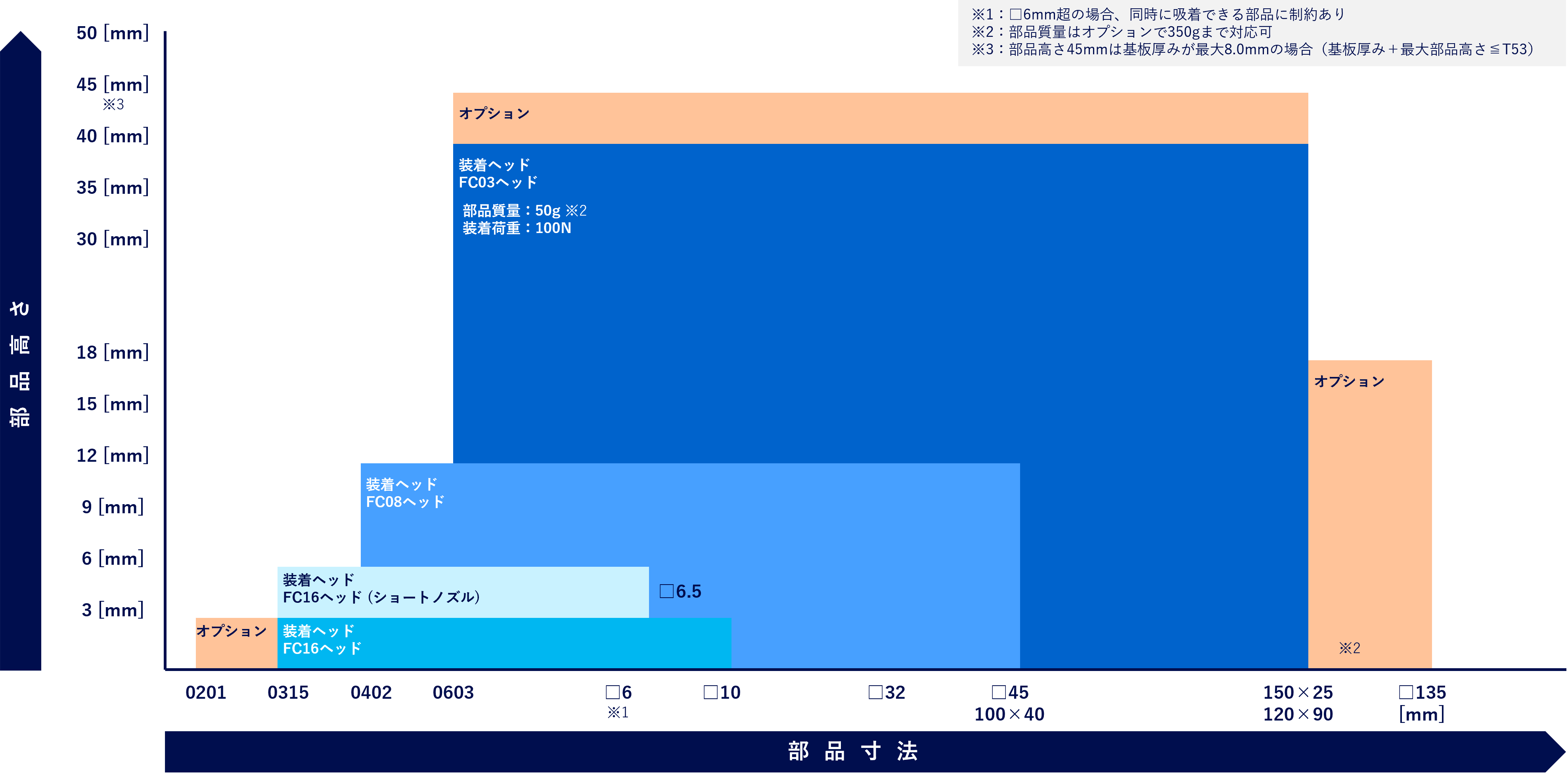 モジュラーマウンター NPM-GW 対応部品レンジ