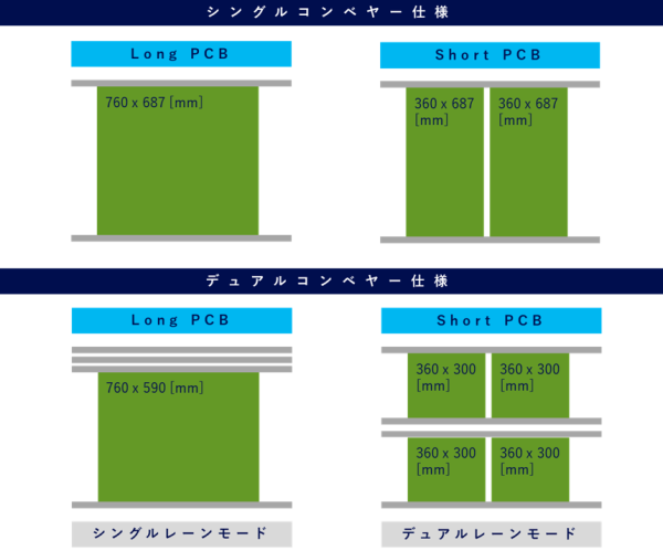 モジュラーマウンター NPM-GW 対応対応基板サイズ