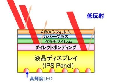 最大輝度 最大輝度 約800 cd/m2（平均）の屋外対応高輝度液晶
