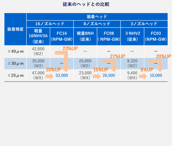 モジュラーマウンター NPM-GW　従来のヘッドとの比較 