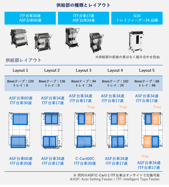 供給部の種類とレイアウト