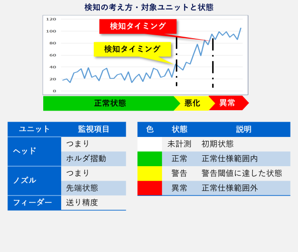 検知の考え方