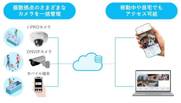 クラウドカメラの概要図