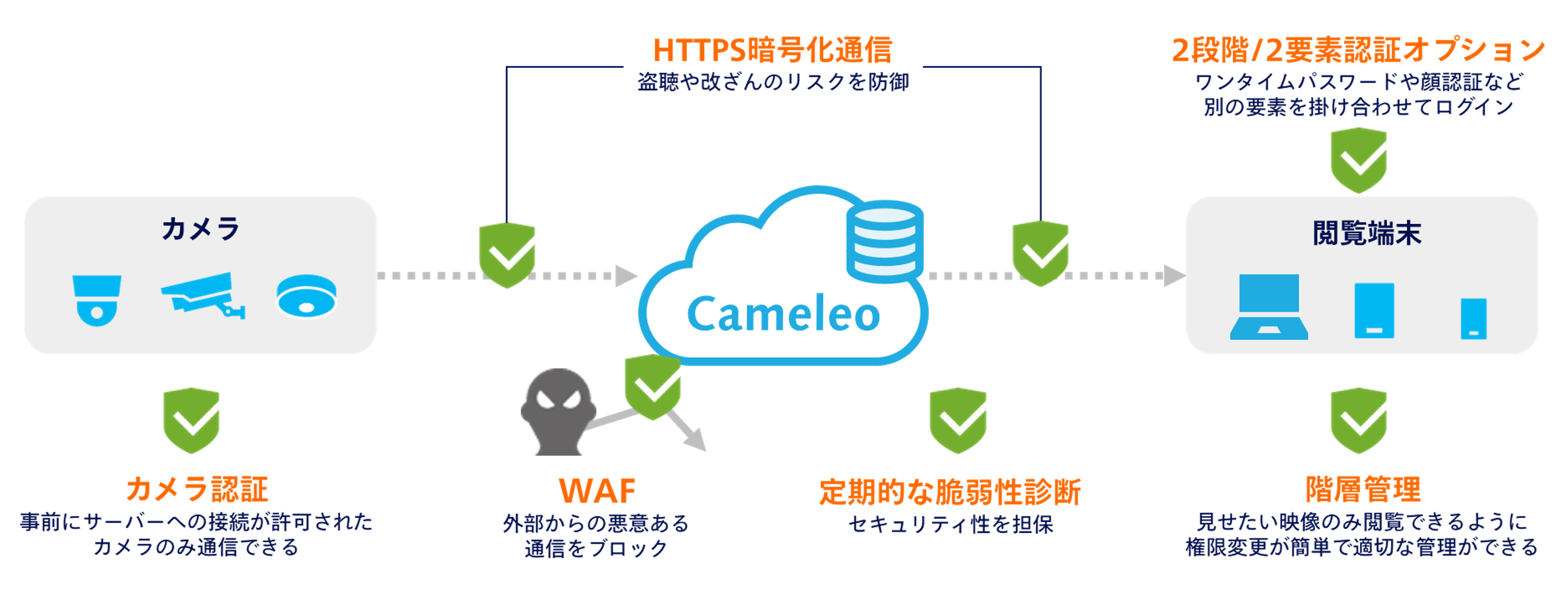 情報セキュリティの対策